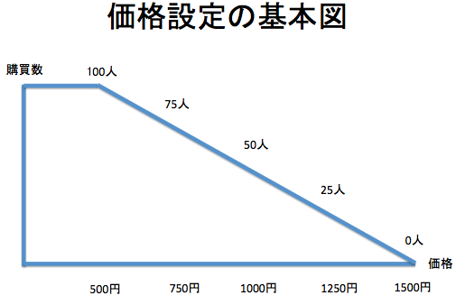 ゆーブログ．価格設定の基本図